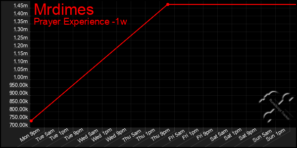 Last 7 Days Graph of Mrdimes