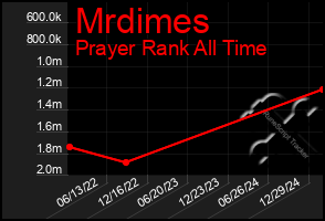 Total Graph of Mrdimes