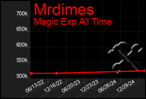 Total Graph of Mrdimes