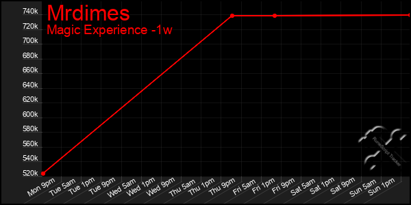 Last 7 Days Graph of Mrdimes