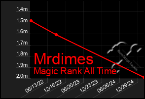 Total Graph of Mrdimes