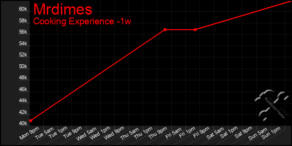 Last 7 Days Graph of Mrdimes