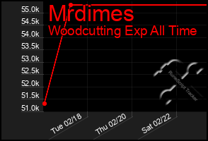 Total Graph of Mrdimes