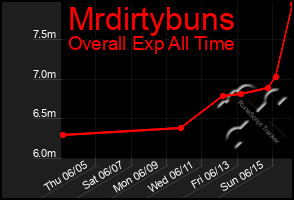 Total Graph of Mrdirtybuns