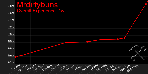 Last 7 Days Graph of Mrdirtybuns