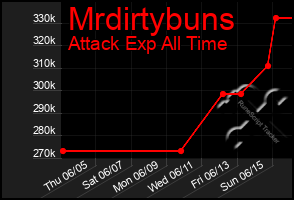 Total Graph of Mrdirtybuns