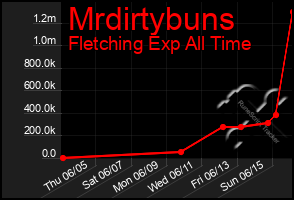 Total Graph of Mrdirtybuns