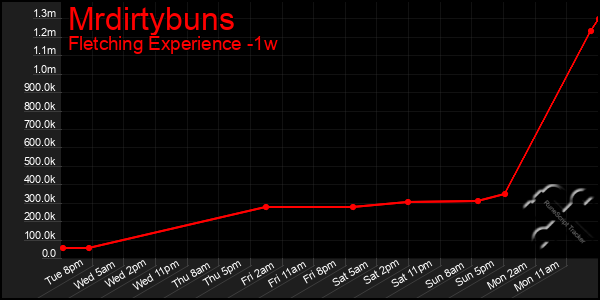 Last 7 Days Graph of Mrdirtybuns