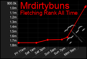 Total Graph of Mrdirtybuns