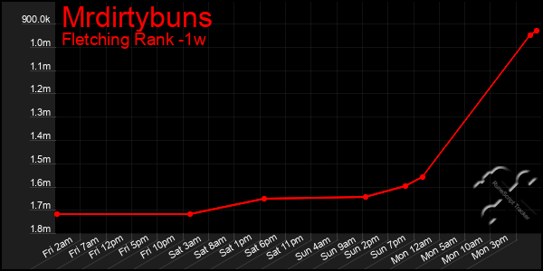 Last 7 Days Graph of Mrdirtybuns
