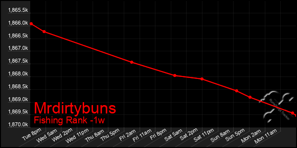 Last 7 Days Graph of Mrdirtybuns