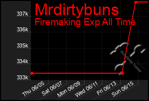 Total Graph of Mrdirtybuns