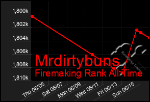 Total Graph of Mrdirtybuns
