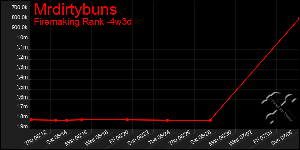 Last 31 Days Graph of Mrdirtybuns
