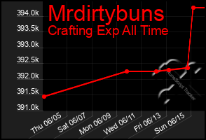 Total Graph of Mrdirtybuns