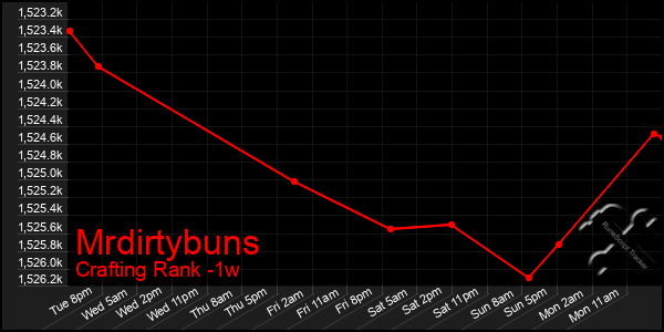 Last 7 Days Graph of Mrdirtybuns