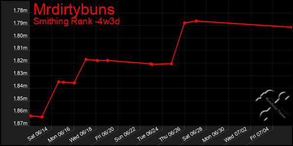 Last 31 Days Graph of Mrdirtybuns