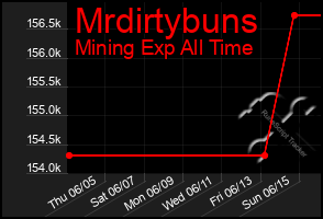 Total Graph of Mrdirtybuns