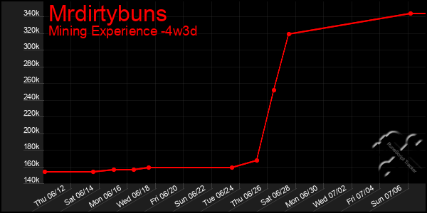 Last 31 Days Graph of Mrdirtybuns