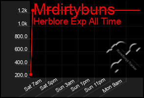 Total Graph of Mrdirtybuns