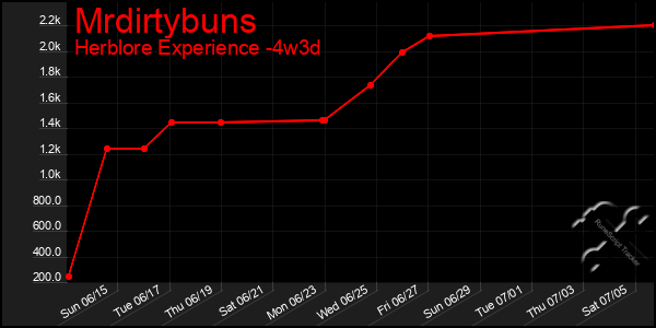 Last 31 Days Graph of Mrdirtybuns