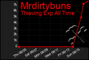 Total Graph of Mrdirtybuns