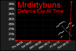 Total Graph of Mrdirtybuns