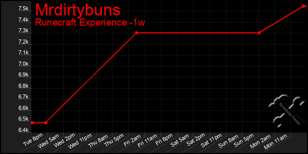 Last 7 Days Graph of Mrdirtybuns