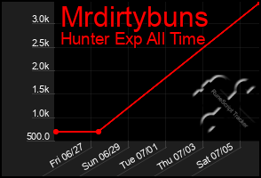 Total Graph of Mrdirtybuns
