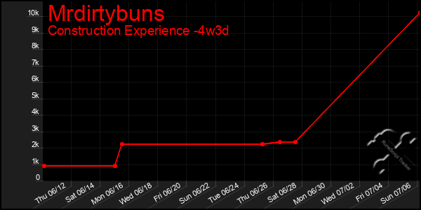 Last 31 Days Graph of Mrdirtybuns