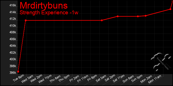 Last 7 Days Graph of Mrdirtybuns