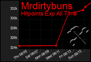 Total Graph of Mrdirtybuns