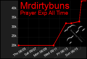 Total Graph of Mrdirtybuns