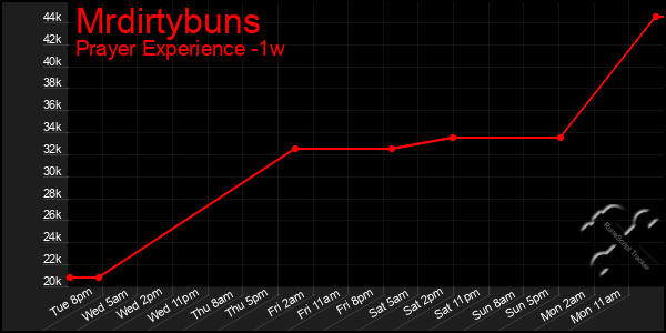 Last 7 Days Graph of Mrdirtybuns