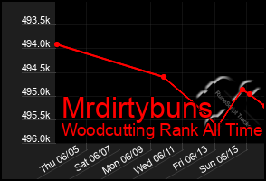 Total Graph of Mrdirtybuns