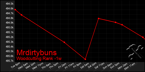 Last 7 Days Graph of Mrdirtybuns