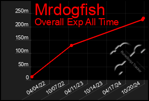 Total Graph of Mrdogfish