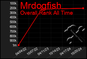 Total Graph of Mrdogfish