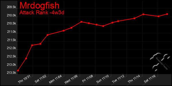 Last 31 Days Graph of Mrdogfish