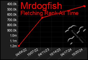 Total Graph of Mrdogfish