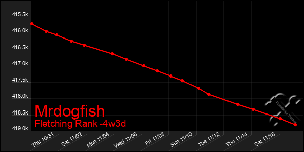 Last 31 Days Graph of Mrdogfish