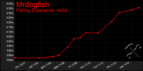 Last 31 Days Graph of Mrdogfish