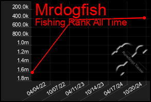 Total Graph of Mrdogfish