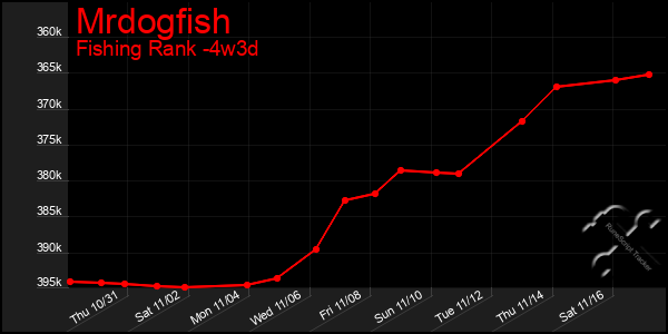 Last 31 Days Graph of Mrdogfish