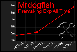 Total Graph of Mrdogfish