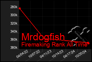 Total Graph of Mrdogfish