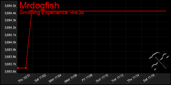 Last 31 Days Graph of Mrdogfish