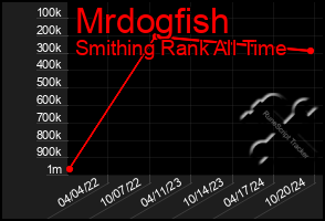 Total Graph of Mrdogfish