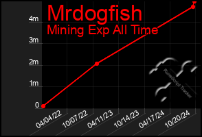 Total Graph of Mrdogfish