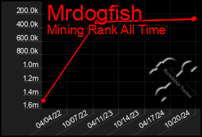 Total Graph of Mrdogfish